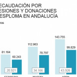 El desplome de Sucesiones y Donaciones ya triplica la previsión que hizo la Junta