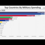 Evolución del gasto militar entre los 15 países con mayor inversión en armamento  desde   1914 hasta 2018