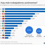 Gráfico: ¿Dónde hay más trabajadores autónomos?