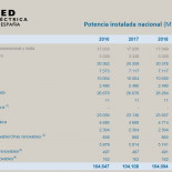 Potencia instalada y cambio a renovables. Cifras