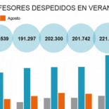 El verano se salda con el despido masivo de 221.669 profesores