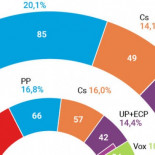 Otras elecciones sumarían dos millones de votantes a la abstención y el reparto de escaños entre bloques quedaría igual