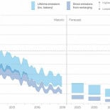 Según el Imperial College London las emisiones indirectas del coche eléctrico son la mitad que las del de combustión