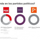 PODEMOS: "Los bancos financian las campañas de los partidos que les perdonaron el rescate"