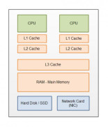 Mitos que los programadores creen acerca de las cachés de las CPU [ENG]