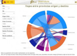 Fomento publica los datos del “Estudio de la Movilidad Interprovincial de Viajeros aplicando la Tecnología Big Data”