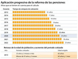 La edad de jubilación se retrasa a 65 años y diez meses desde enero
