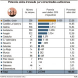 Castilla y León supera los 6.000 megavatios de potencia eólica instalada, con 461 nuevos en 2019
