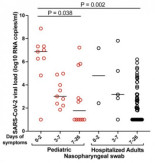 La carga viral de los niños con COVID-19