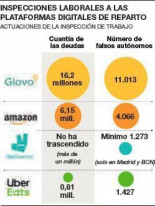 Trabajo reclama 800.000 euros a Uber Eats