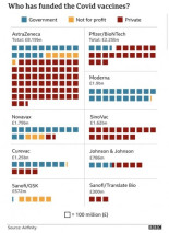 ¿Quién ha financiado las vacunas para contra el COVID-19? (datos actualizados)