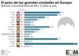 GRÁFICO: el peso económico de las grandes ciudades de Europa