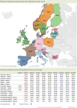 España pasa de tener la electricidad más cara a la más barata de Europa en sólo dos semanas