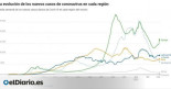 La curva de contagios en Europa sigue creciendo y avanza en vertical