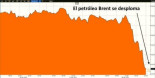 El petróleo se da de bruces con la realidad y se desploma un 8%: "Hay mucho crudo todavía"