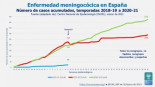 Las infecciones meningocócicas han bajado un 90 % con la pandemia de covid