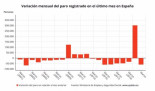 El paro desciende en 59.149 personas en marzo, su mejor dato desde 2015, y baja de los 4 millones