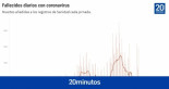 Sanidad notifica 33 fallecidos por coronavirus en su reporte diario, la cifras más baja desde agosto