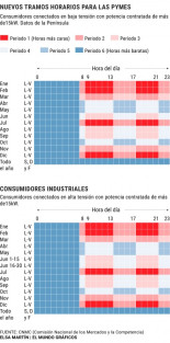 La CNMC avisa de cambios en la nueva factura: "La luz será un 95% más barata en las horas valle que en las puntas"