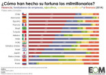 ¿Cuál es el origen de la fortuna de los milmillonarios?