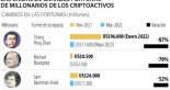 Así cayeron las grandes fortunas de los millonarios de las criptomonedas
