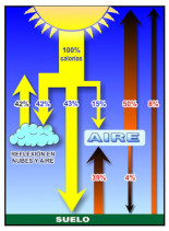Pues no, el sol no nos calienta