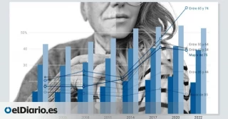 La causa de la brecha generacional no son las pensiones: son la vivienda y los bajos salarios