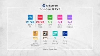 Sondeos Elecciones europeas en España 2024