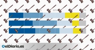 El 60% de los españoles no confía en los jueces y cree que se instrumentaliza la justicia con fines políticos