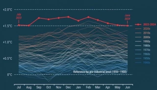 Por primera vez se registran doce meses seguidos con 1,5 grados sobre niveles preindustriales