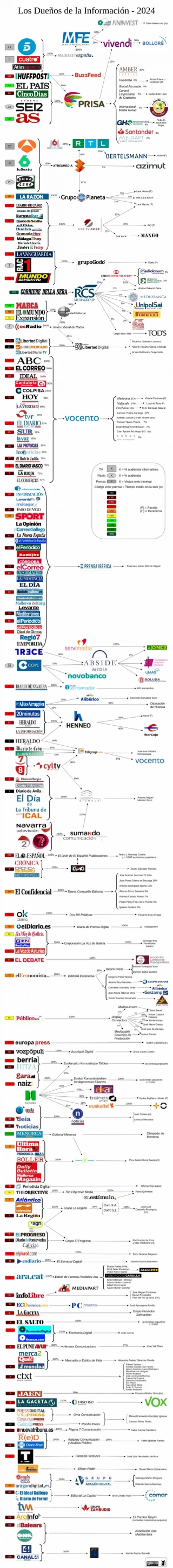 La propiedad de los medios de comunicación