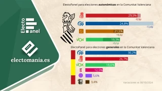 Encuestas muestran un cambio político en Comunidad Valenciana, con crecimiento de Compromís y Vox…