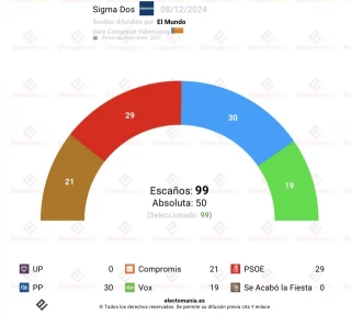 Encuesta Comunitat Valenciana (Sigma Dos 8D): el PP se hunde con la gestión de la DANA pero volvería a ganar las elecciones
