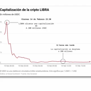 Memecoin LIBRA: ¿ha promocionado Milei una estafa de criptomonedas en X?