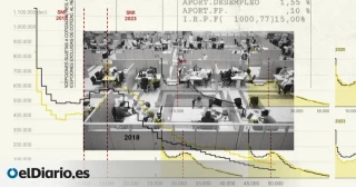 El problema económico que destapan el salario mínimo y los impuestos: tienen que subir los sueldos medios