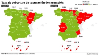 Los casos de sarampión en España ya superan la mitad de todo 2024 y solo seis autonomías alcanzan los objetivos de vacunación
