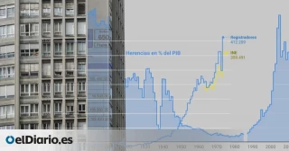 Los datos que señalan que vamos a una economía de herederos como la de principios del siglo XX