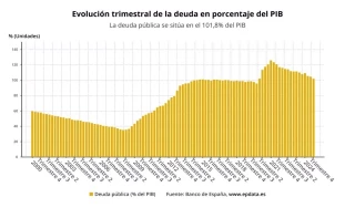 Banco de España confirma que la deuda pública cayó más de tres puntos en 2024, al 101,8% del PIB