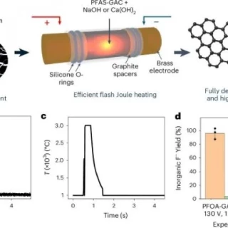 Científicos de Rice desarrollan nuevo método capaz de destruir “químicos eternos” en menos de un segundo generando nanomateriales útiles