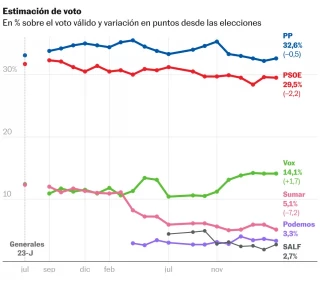 La extrema derecha ya suma casi un 17% en estimación de voto, su mejor dato desde las elecciones