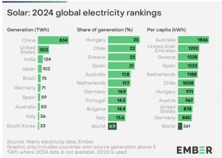 España fue el 7º país del mundo con mayor generación de electricidad fotovoltaica en 2024 y el 4ª con más solar en el mix