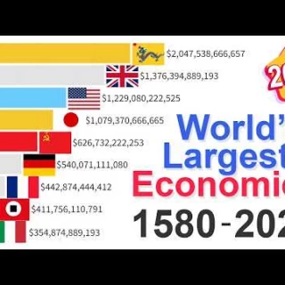 Timeline de las economías más importantes del mundo de 1580 a 2025