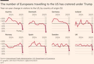 Los viajeros europeos cancelan sus visitas a EE. UU. porque las políticas de Trump amenazan el turismo [ENG]