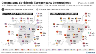 Ingleses en el sur, alemanes en las islas y franceses y estadounidenses en el norte: los extranjeros que compran casas en España