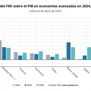 El FMI rebaja de forma generalizada sus previsiones por la guerra comercial, con la excepción de España