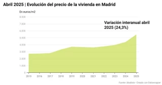 El precio de la vivienda sigue disparado en Madrid