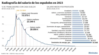 La mitad de los españoles gana 23.349 euros al año o menos y el salario más frecuente se asienta cerca del SMI