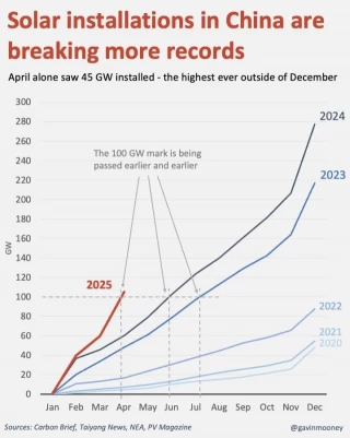 China ha conectado este año 100GW de fotovoltaica y va camino de instalar en 2025 unos 300GW. Lo añadido este año generará no menos de 450TWh, el equivalente a 56,2 nucleares