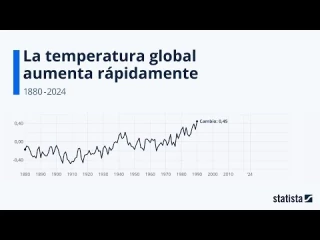 Aumento de la temperatura mundial: Statista Racing Bar Animation ES