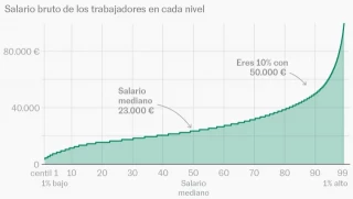 Los sueldos en España son más bajos de lo que muchos piensan. Si ganas más de 24.000 euros brutos, estás en la mitad alta. Si superas los 50.000, perteneces al 10% arriba del todo